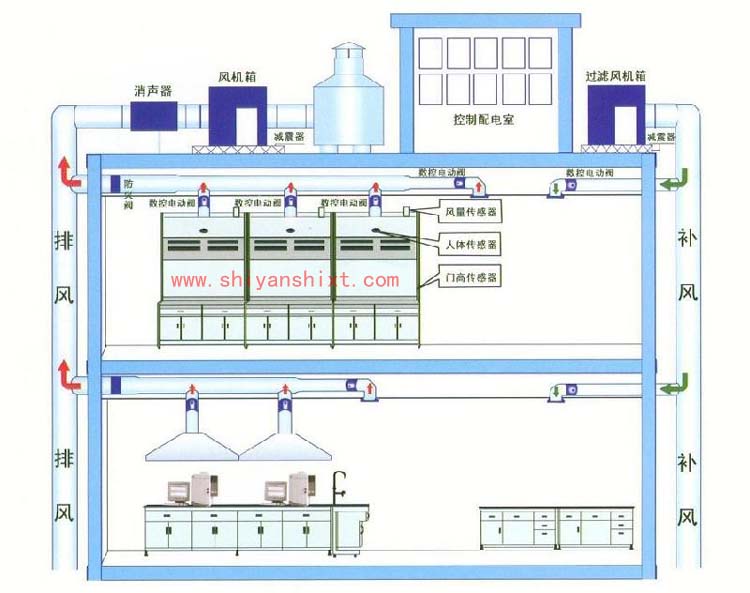 實驗室通風(fēng)系統(tǒng)設(shè)計方案