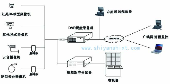 實(shí)驗(yàn)室監(jiān)控系統(tǒng)包括攝像機(jī)、監(jiān)視器、編碼器、解碼器、錄像機(jī)及主機(jī)