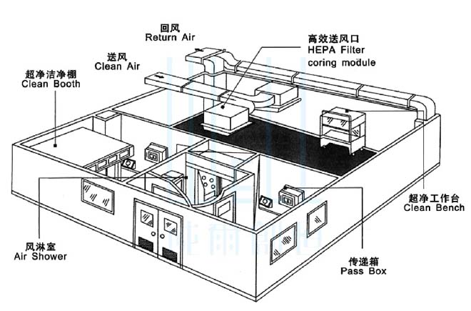 微生物實(shí)驗(yàn)室裝修工程設(shè)計(jì)要求