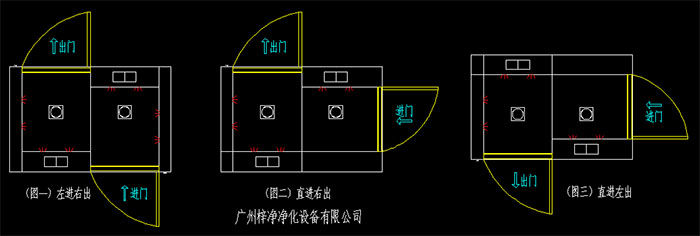 幾種常見(jiàn)的轉(zhuǎn)角風(fēng)淋室開(kāi)門(mén)方向左進(jìn)右出、直進(jìn)右出、直進(jìn)左出